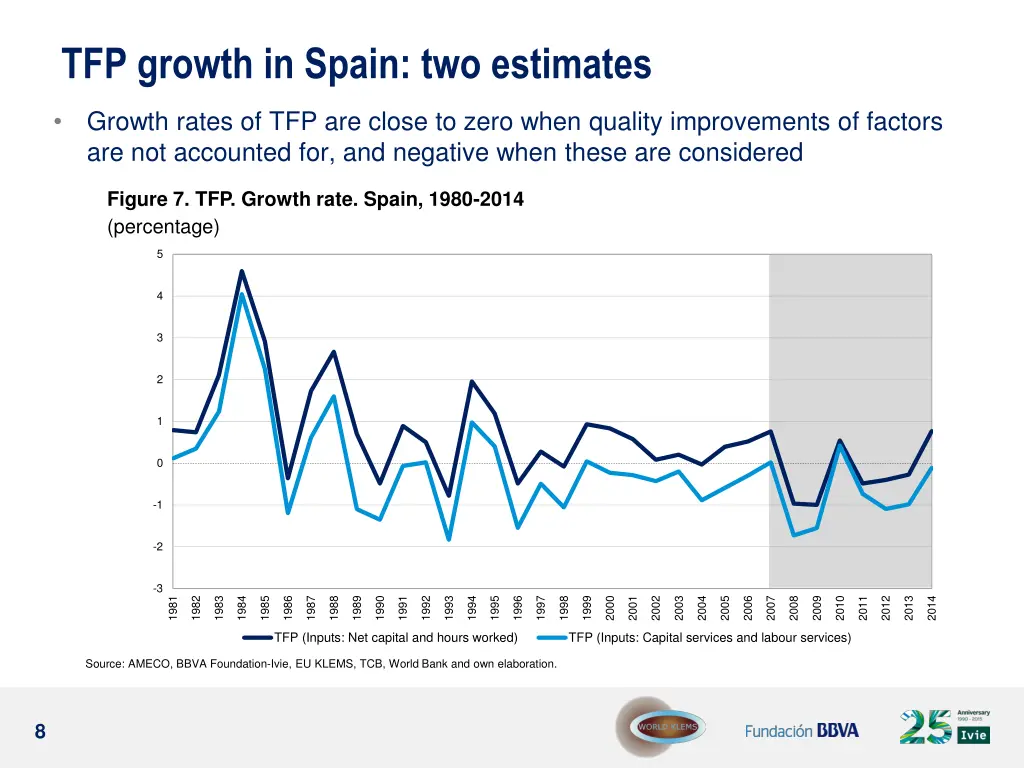 tfp growth in spain two estimates