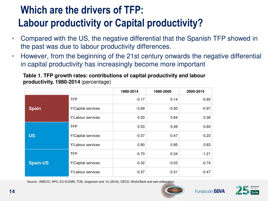 which are the drivers of tfp labour productivity 1
