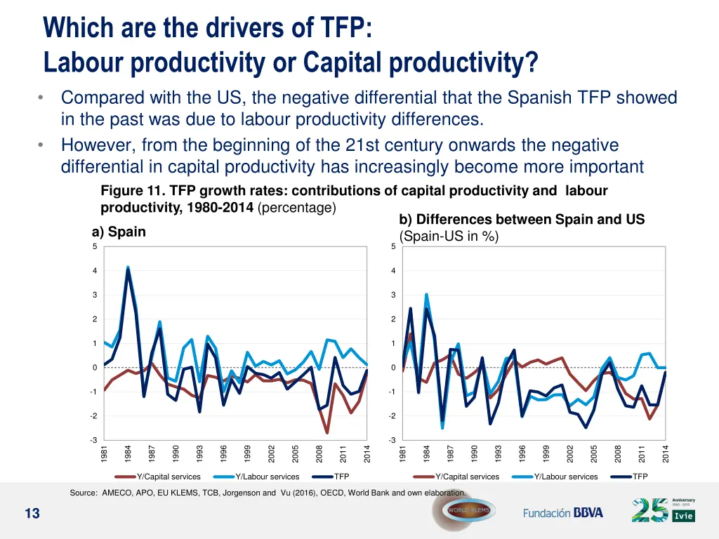 which are the drivers of tfp labour productivity