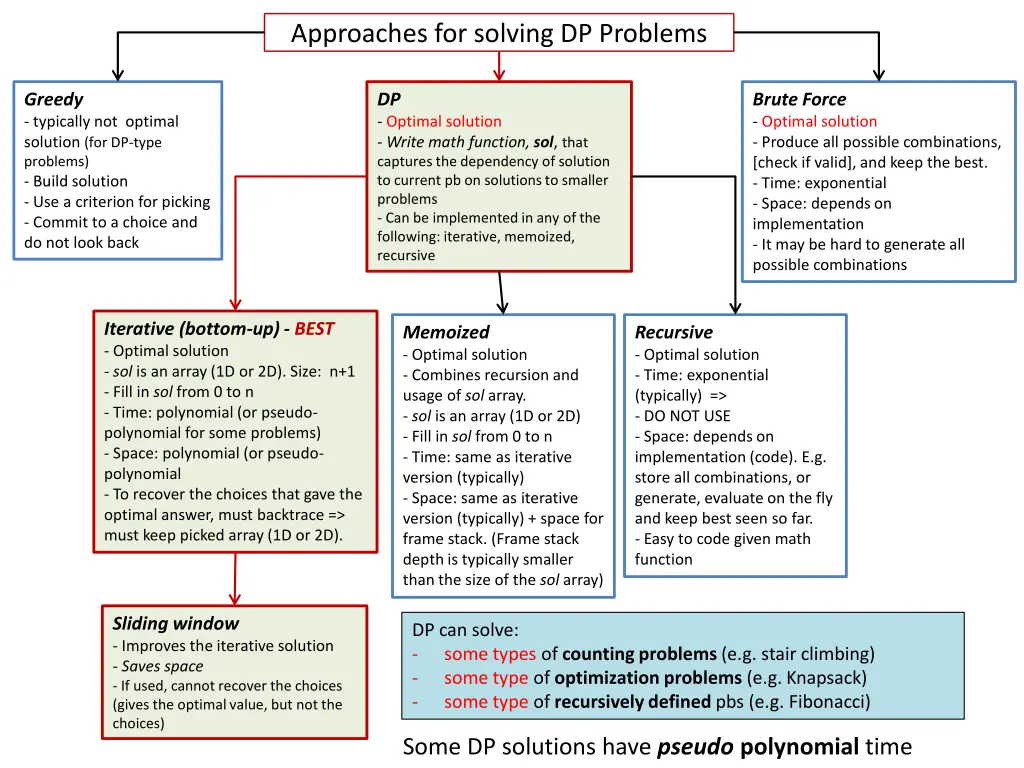 approaches for solving dp problems