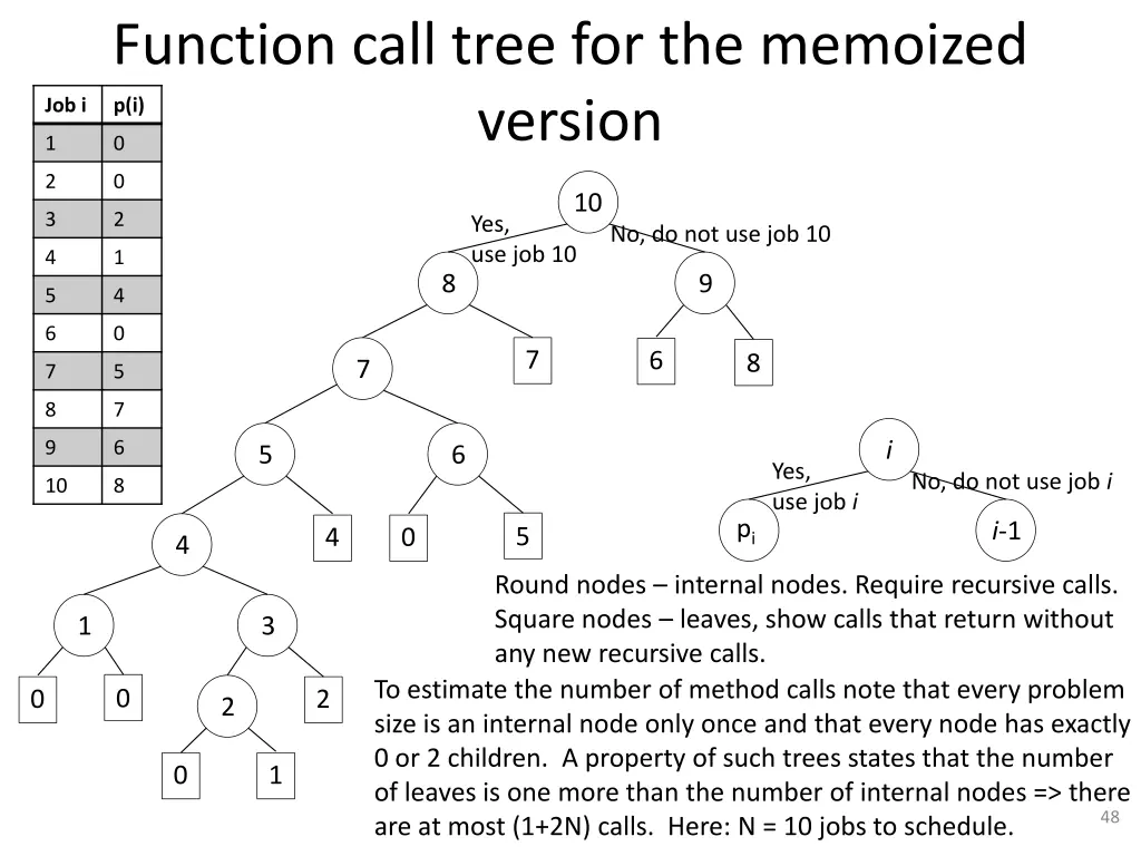 function call tree for the memoized version 0