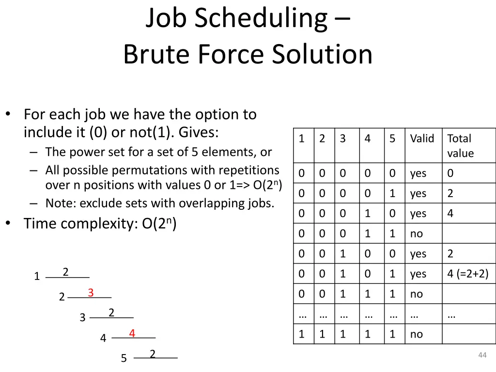 job scheduling brute force solution