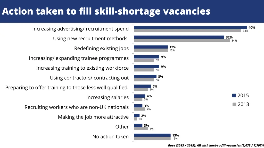 action taken to fill skill shortage vacancies