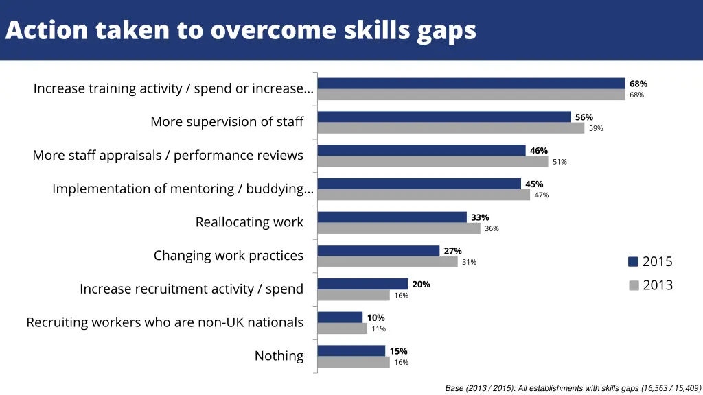 action taken to overcome skills gaps