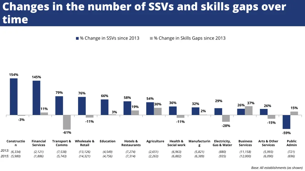 changes in the number of ssvs and skills gaps