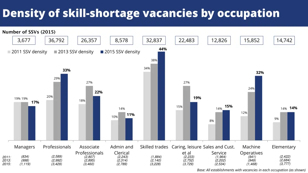 density of skill shortage vacancies by occupation