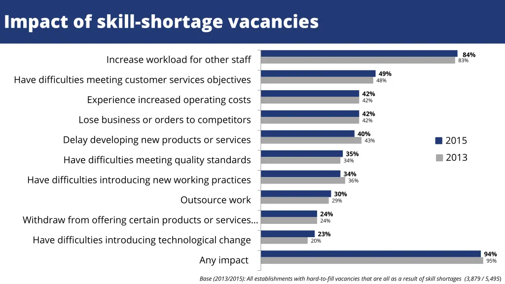 impact of skill shortage vacancies