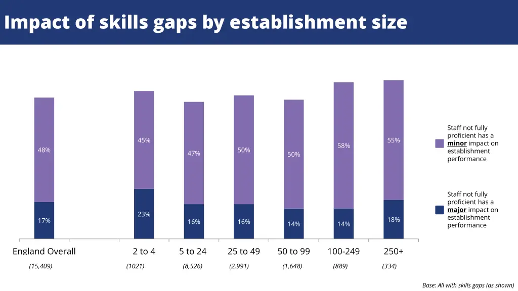 impact of skills gaps by establishment size
