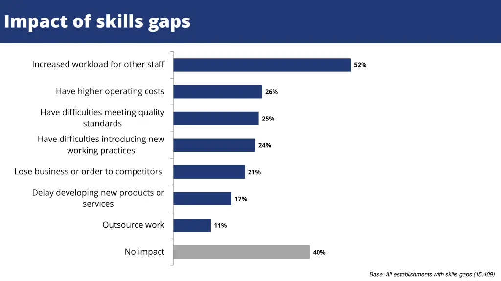impact of skills gaps