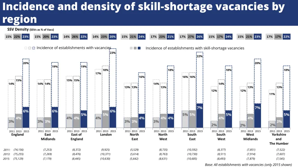incidence and density of skill shortage vacancies