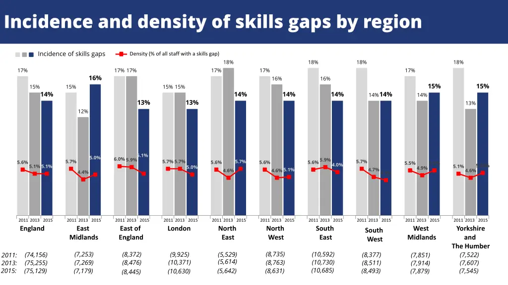 incidence and density of skills gaps by region