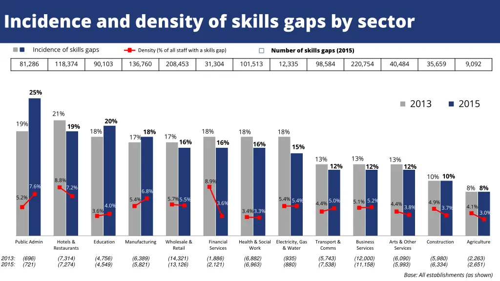 incidence and density of skills gaps by sector