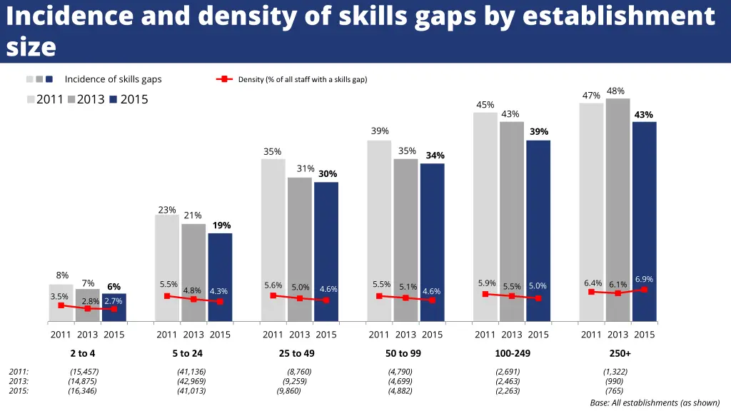 incidence and density of skills gaps