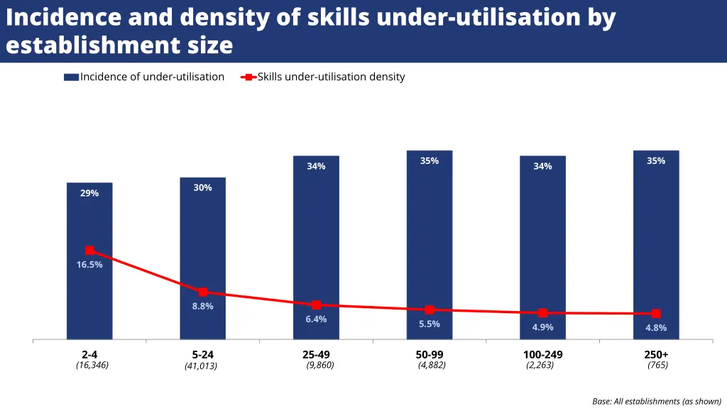 incidence and density of skills under utilisation 1