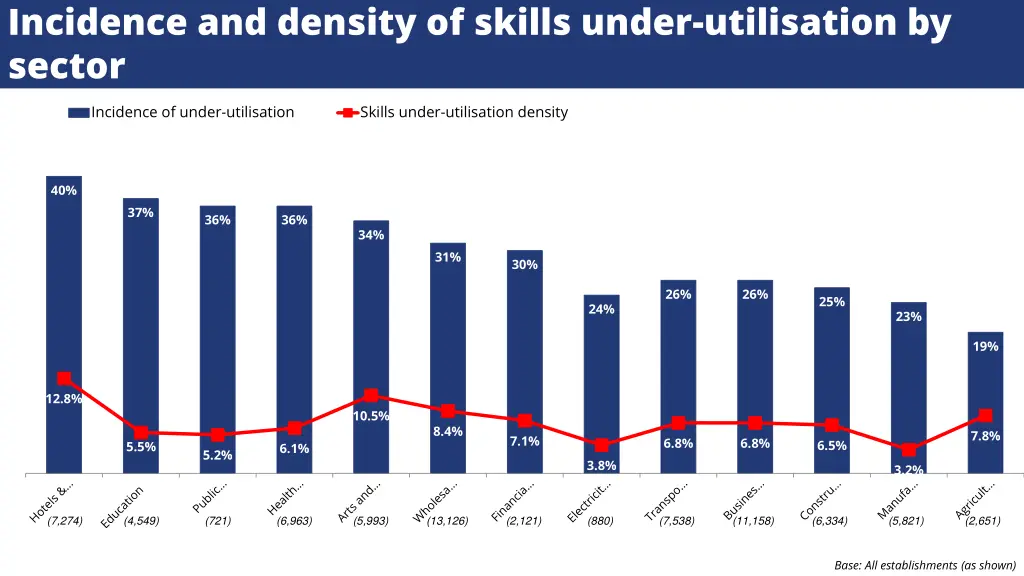 incidence and density of skills under utilisation 2