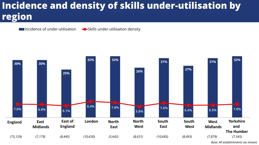 incidence and density of skills under utilisation