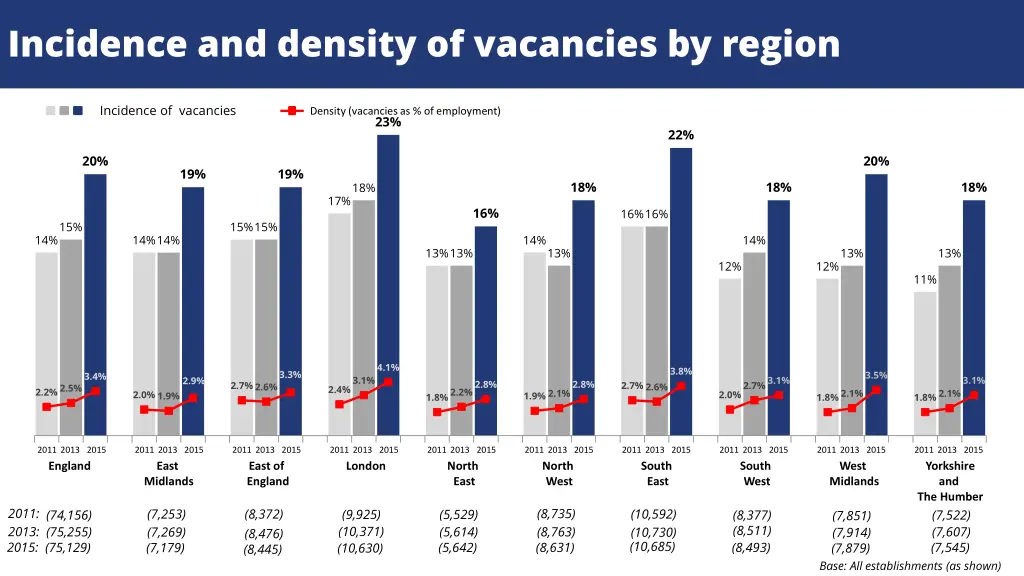 incidence and density of vacancies by region