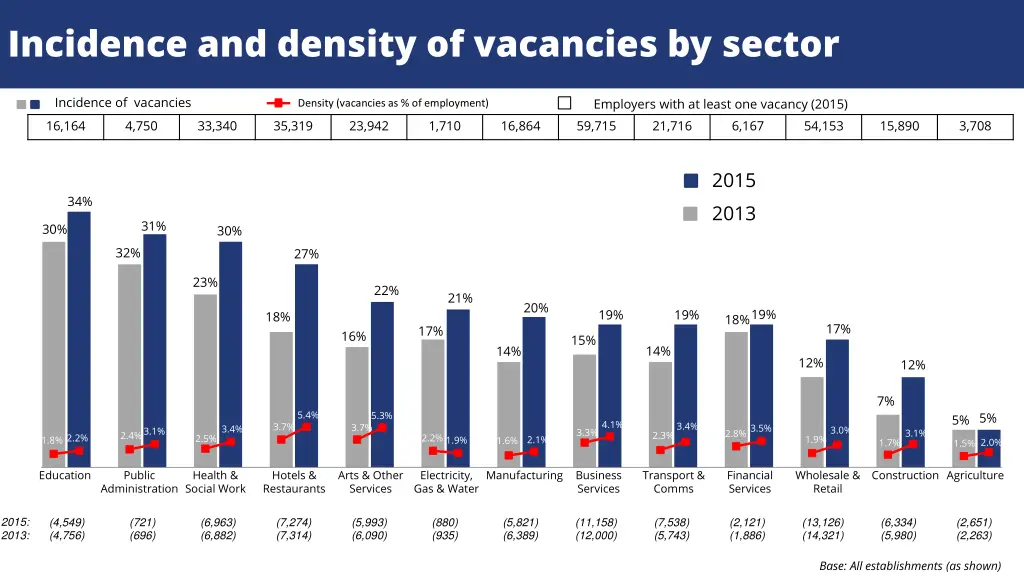 incidence and density of vacancies by sector