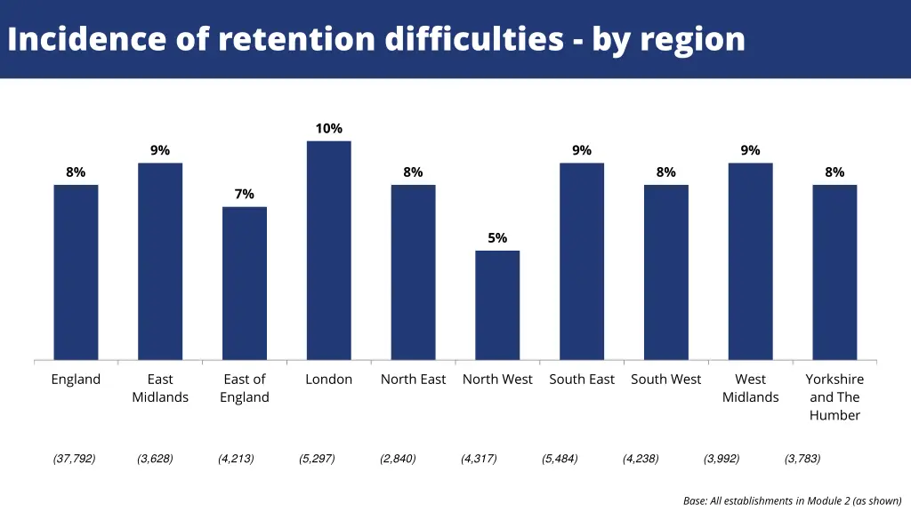 incidence of retention difficulties by region