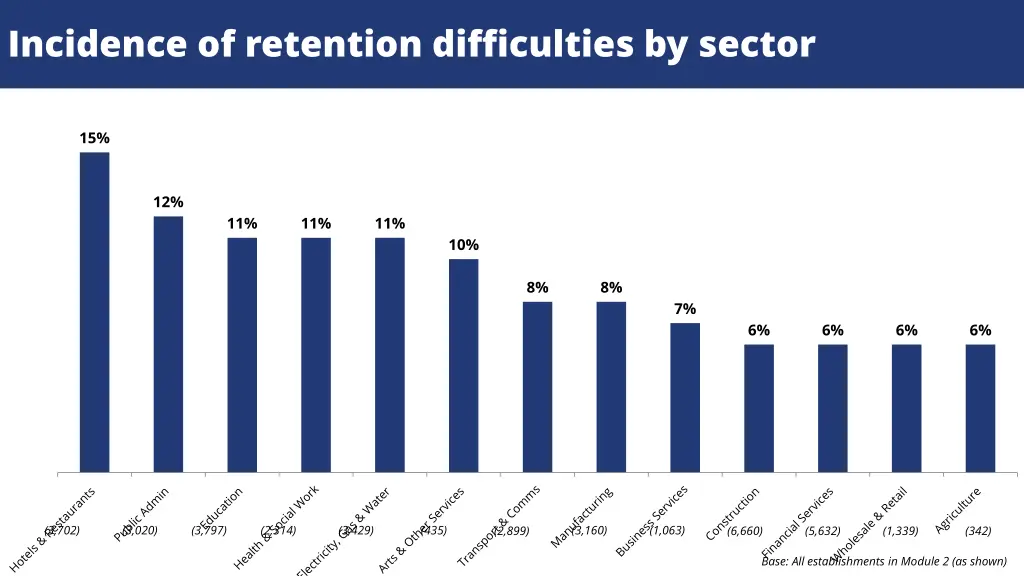 incidence of retention difficulties by sector