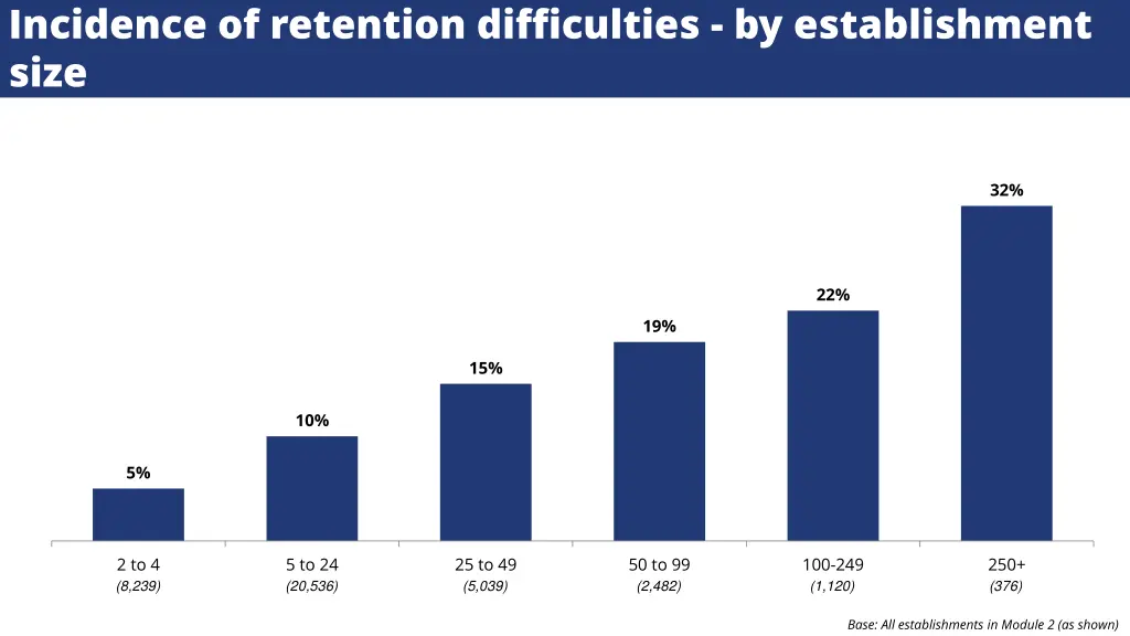 incidence of retention difficulties