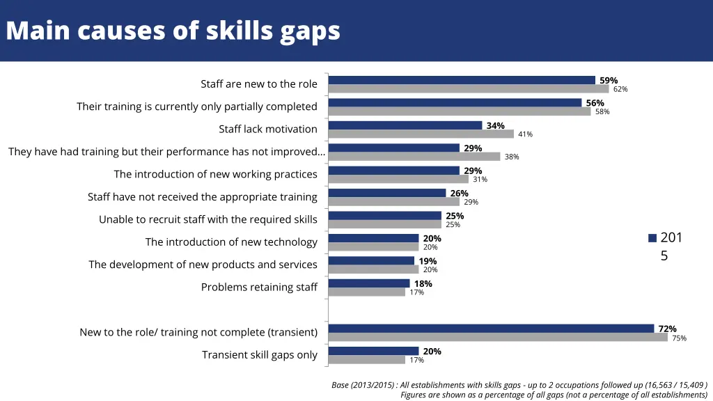main causes of skills gaps