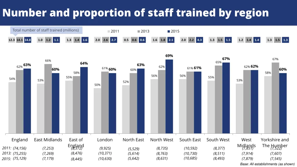number and proportion of staff trained by region