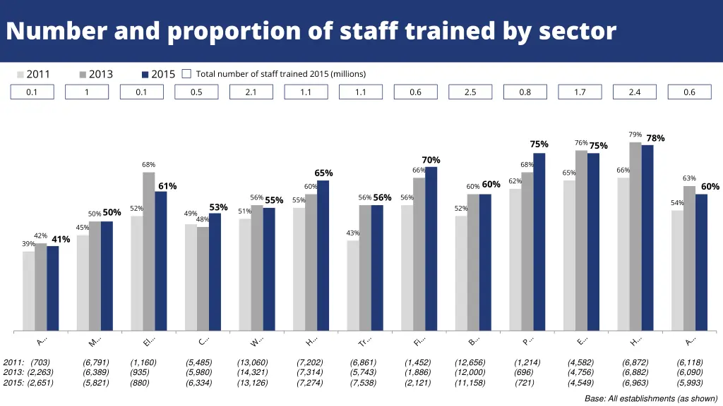 number and proportion of staff trained by sector