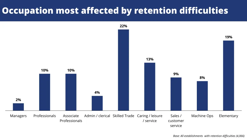 occupation most affected by retention difficulties