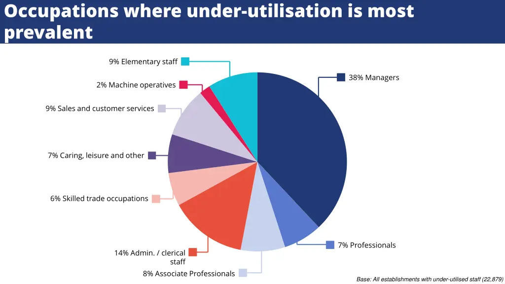 occupations where under utilisation is most