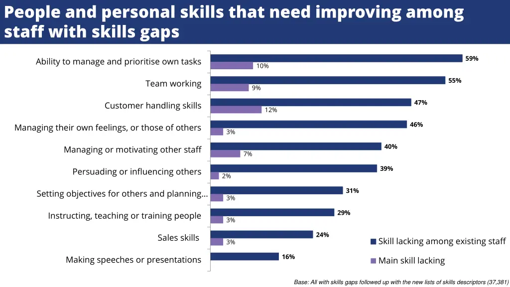 people and personal skills that need improving
