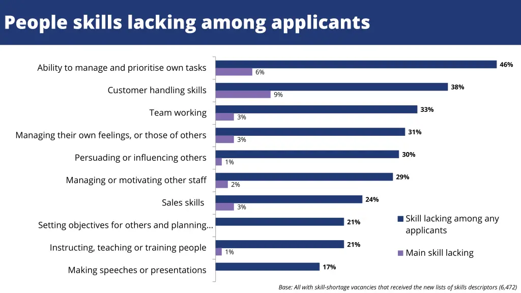 people skills lacking among applicants