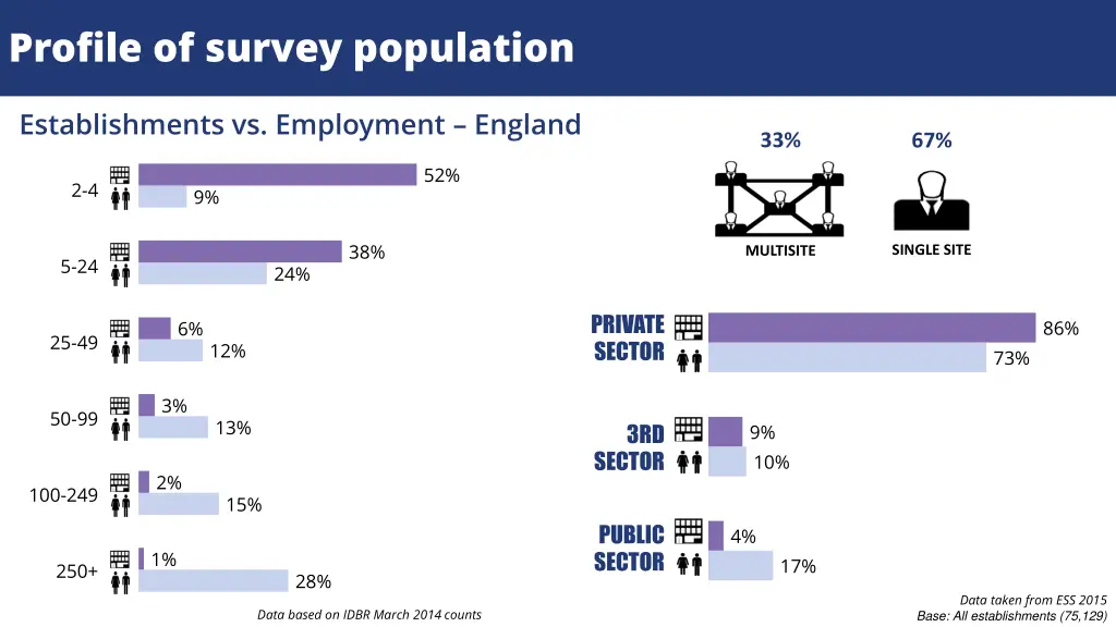 profile of survey population