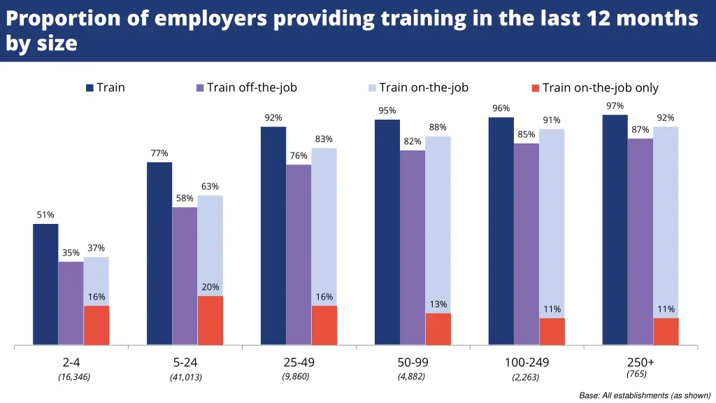 proportion of employers providing training 1