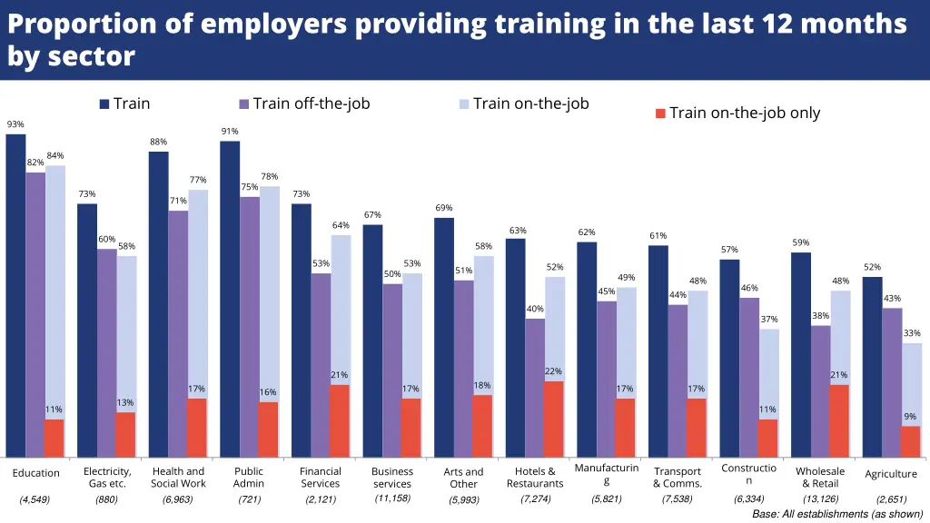 proportion of employers providing training 2