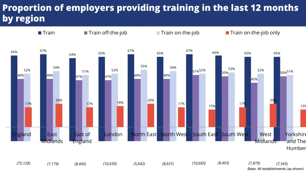 proportion of employers providing training