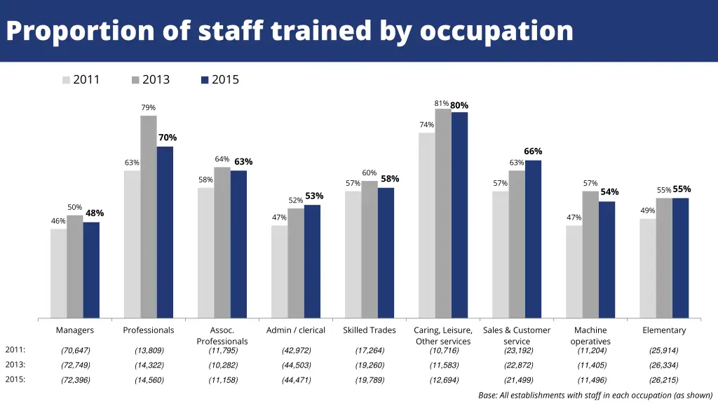 proportion of staff trained by occupation