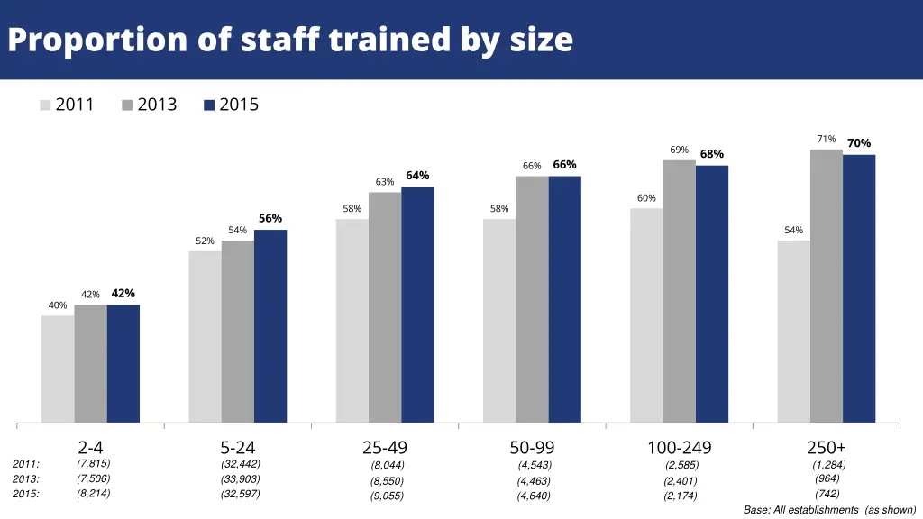 proportion of staff trained by size