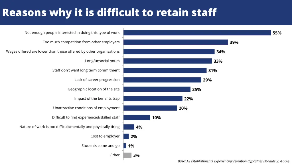 reasons why it is difficult to retain staff
