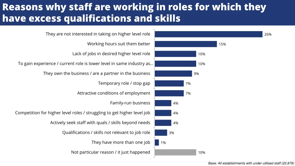 reasons why staff are working in roles for which