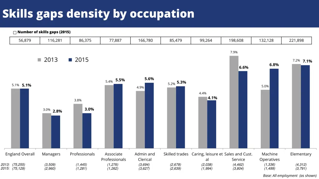 skills gaps density by occupation