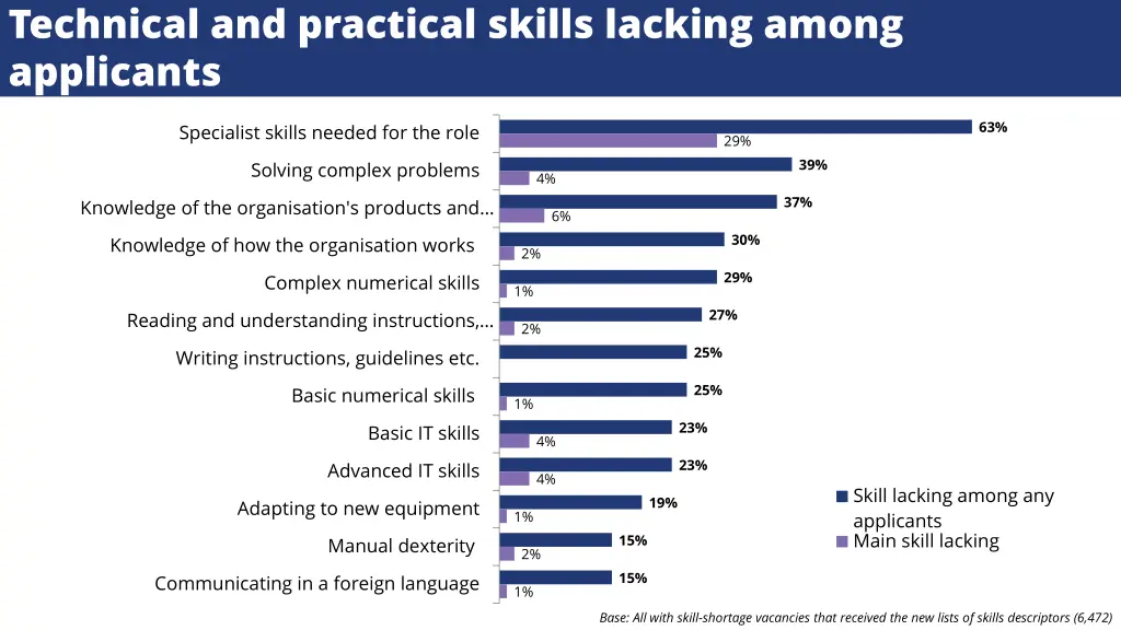 technical and practical skills lacking among