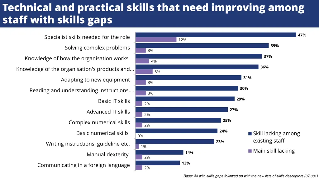 technical and practical skills that need