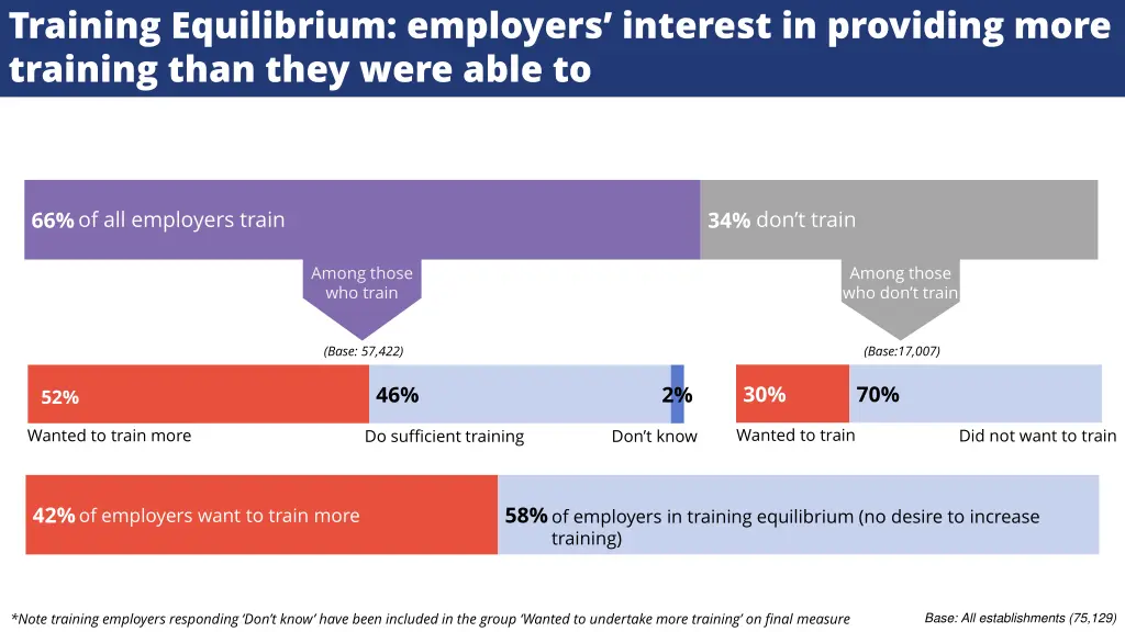 training equilibrium employers interest