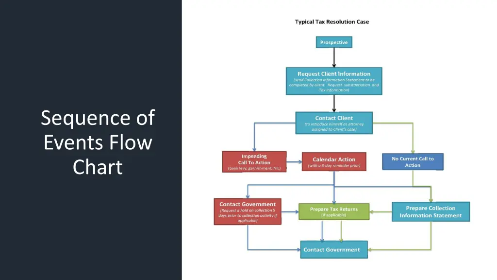 sequence of events flow chart