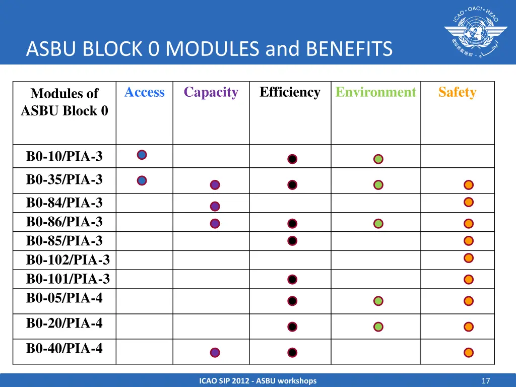 asbu block 0 modules and benefits 1