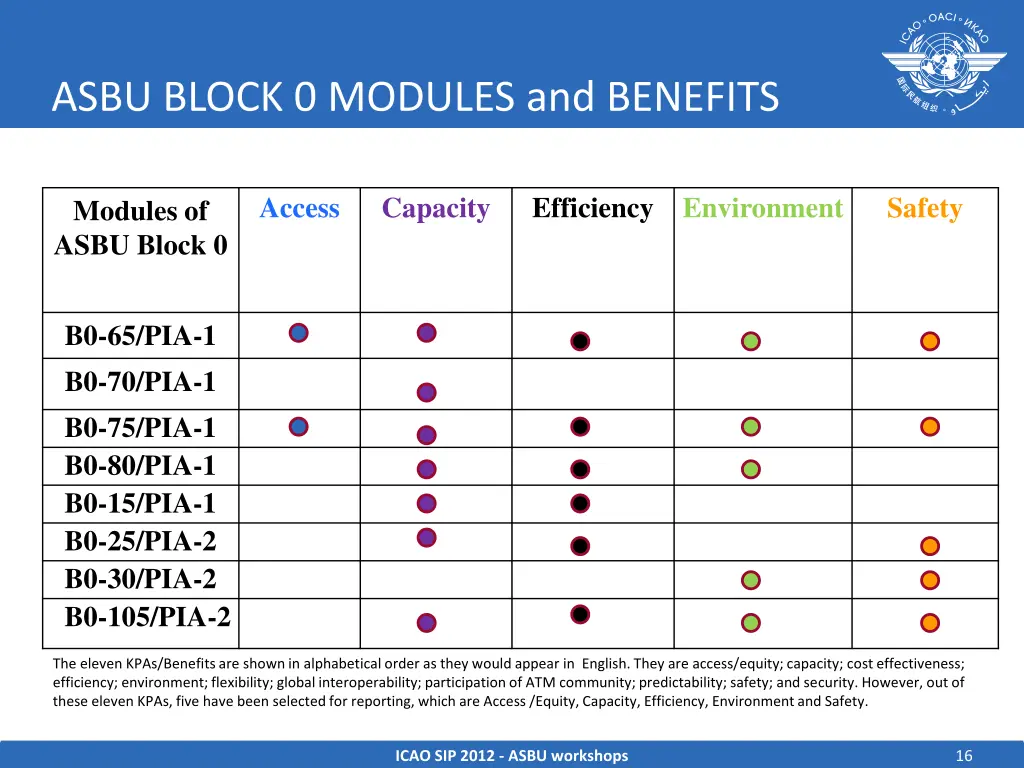 asbu block 0 modules and benefits