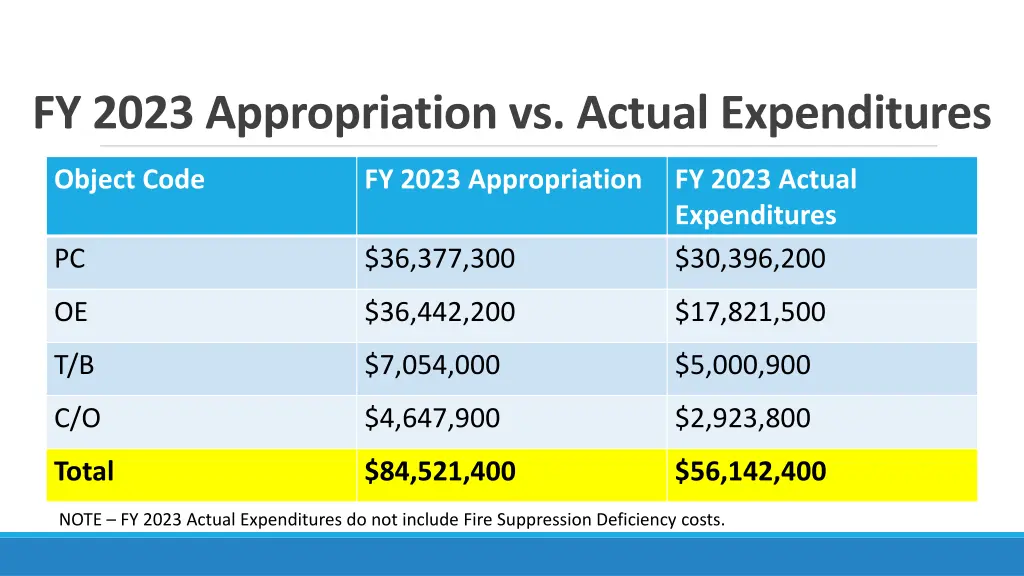 fy 2023 appropriation vs actual expenditures