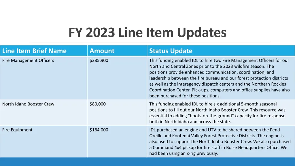 fy 2023 line item updates 1