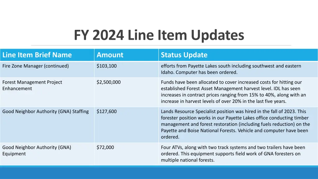 fy 2024 line item updates 1